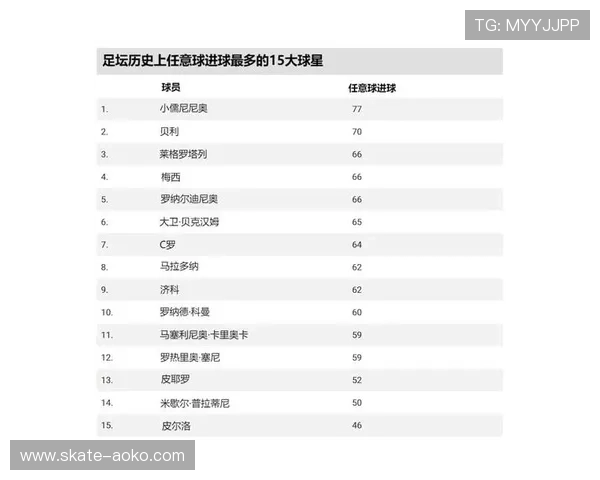 全球足球明星进球排名前十榜单揭晓谁是进球之王 全球足球明星进球排名前十榜单揭晓谁是进球之王